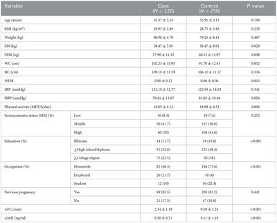 The association between Diet Quality Index–International score and risk of diminished ovarian reserve: a case–control study